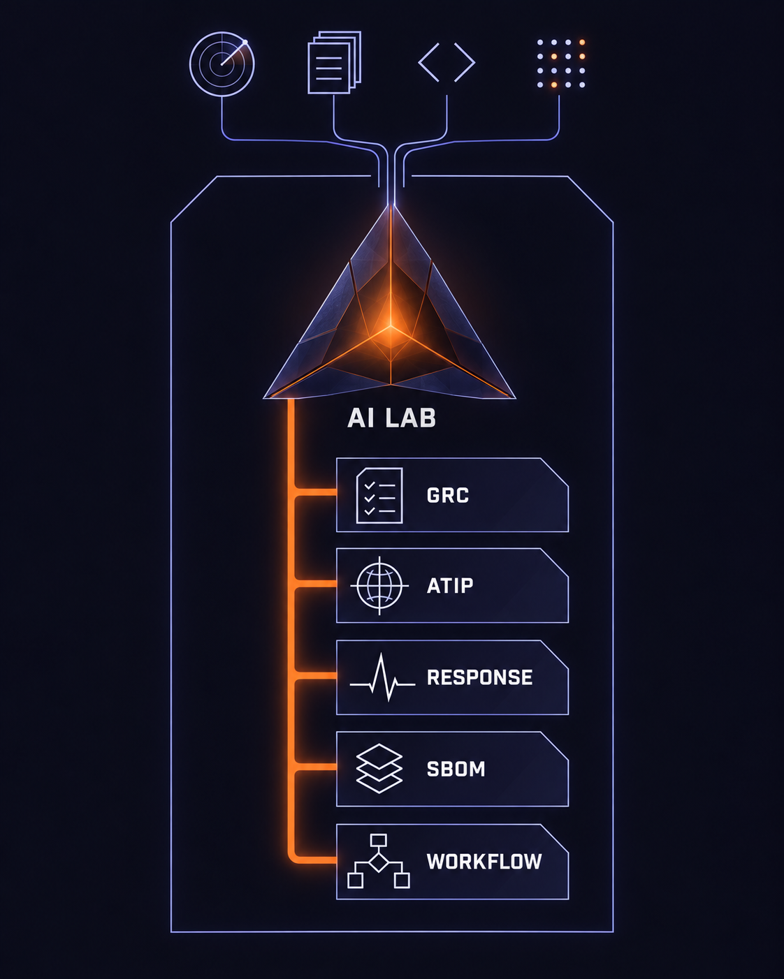 Diagram: threat data, evidence, code and alerts pass into a secure boundary and feed the Avint AI Lab, which delivers five capabilities: GRC, ATIP threat intelligence, incident response, SBOM software assurance and authorization workflow.